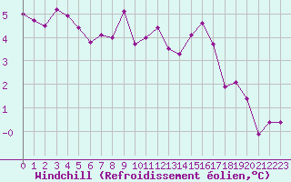 Courbe du refroidissement olien pour Leucate (11)