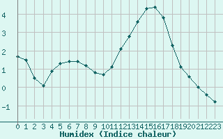 Courbe de l'humidex pour Prigueux (24)