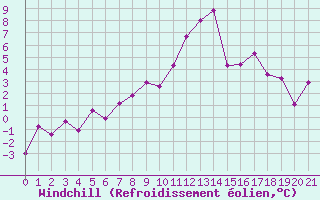 Courbe du refroidissement olien pour Col Agnel - Nivose (05)