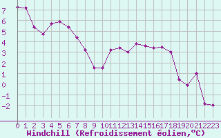 Courbe du refroidissement olien pour La Baeza (Esp)