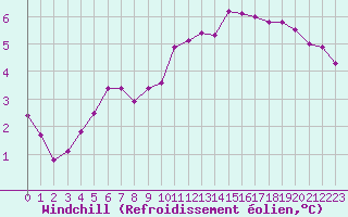 Courbe du refroidissement olien pour Saint-Amans (48)