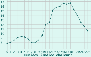 Courbe de l'humidex pour Gourdon (46)