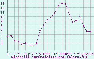 Courbe du refroidissement olien pour Formigures (66)