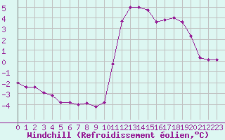 Courbe du refroidissement olien pour Lamballe (22)