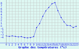 Courbe de tempratures pour Gap-Sud (05)