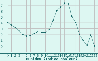 Courbe de l'humidex pour Tauxigny (37)