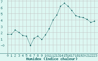 Courbe de l'humidex pour Limoges (87)