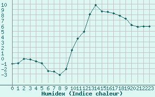 Courbe de l'humidex pour Albi (81)