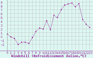 Courbe du refroidissement olien pour Saint-Quentin (02)