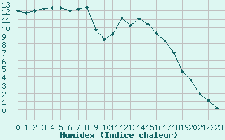 Courbe de l'humidex pour Saint-Philbert-sur-Risle (27)