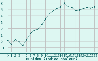 Courbe de l'humidex pour Cernay (86)