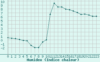 Courbe de l'humidex pour Bagnres-de-Luchon (31)