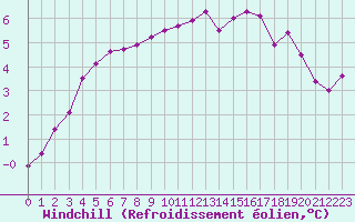 Courbe du refroidissement olien pour Herserange (54)