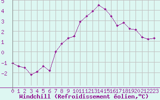 Courbe du refroidissement olien pour Montret (71)