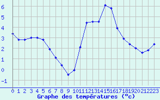 Courbe de tempratures pour Angers-Beaucouz (49)