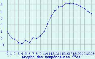 Courbe de tempratures pour Ploeren (56)