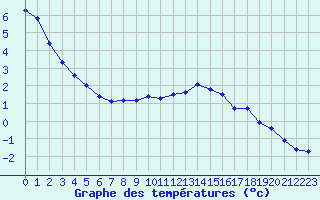 Courbe de tempratures pour Herhet (Be)