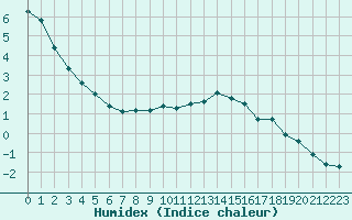 Courbe de l'humidex pour Herhet (Be)