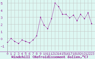 Courbe du refroidissement olien pour Lamballe (22)