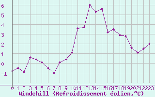 Courbe du refroidissement olien pour Ble / Mulhouse (68)