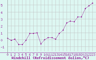 Courbe du refroidissement olien pour Saint-Philbert-sur-Risle (27)