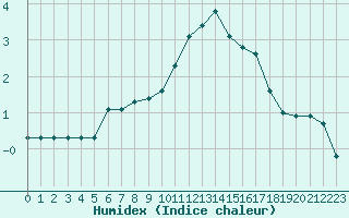 Courbe de l'humidex pour Clermont de l'Oise (60)