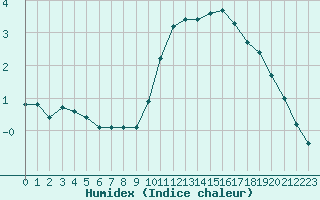 Courbe de l'humidex pour Ancey (21)