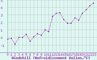 Courbe du refroidissement olien pour Lannion (22)