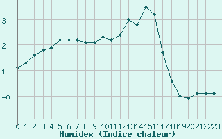 Courbe de l'humidex pour Hestrud (59)