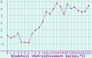 Courbe du refroidissement olien pour Ile du Levant (83)
