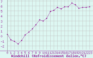 Courbe du refroidissement olien pour Saint-Germain-le-Guillaume (53)