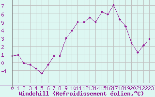 Courbe du refroidissement olien pour Bonnecombe - Les Salces (48)