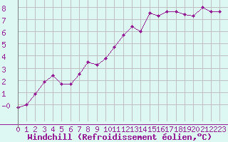 Courbe du refroidissement olien pour Rmering-ls-Puttelange (57)