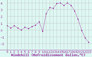 Courbe du refroidissement olien pour Villarzel (Sw)