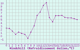 Courbe du refroidissement olien pour Brigueuil (16)
