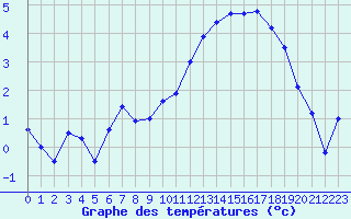 Courbe de tempratures pour Lorient (56)
