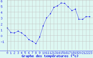 Courbe de tempratures pour Melun (77)