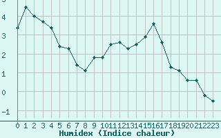 Courbe de l'humidex pour Caen (14)