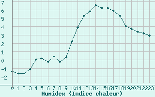 Courbe de l'humidex pour Saint-Brevin (44)