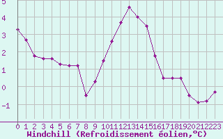 Courbe du refroidissement olien pour Mandailles-Saint-Julien (15)