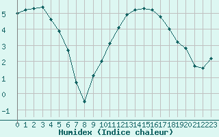 Courbe de l'humidex pour Baye (51)