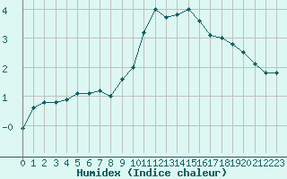 Courbe de l'humidex pour Saint-Bonnet-de-Four (03)