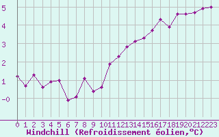 Courbe du refroidissement olien pour Biache-Saint-Vaast (62)