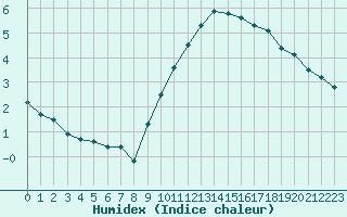 Courbe de l'humidex pour Pontoise - Cormeilles (95)