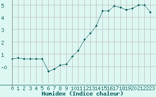 Courbe de l'humidex pour Pontoise - Cormeilles (95)