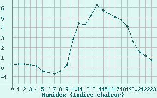 Courbe de l'humidex pour Grimentz (Sw)