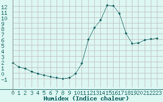 Courbe de l'humidex pour Potes / Torre del Infantado (Esp)