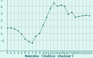 Courbe de l'humidex pour Orschwiller (67)