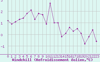 Courbe du refroidissement olien pour Liefrange (Lu)