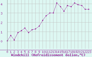 Courbe du refroidissement olien pour Cherbourg (50)